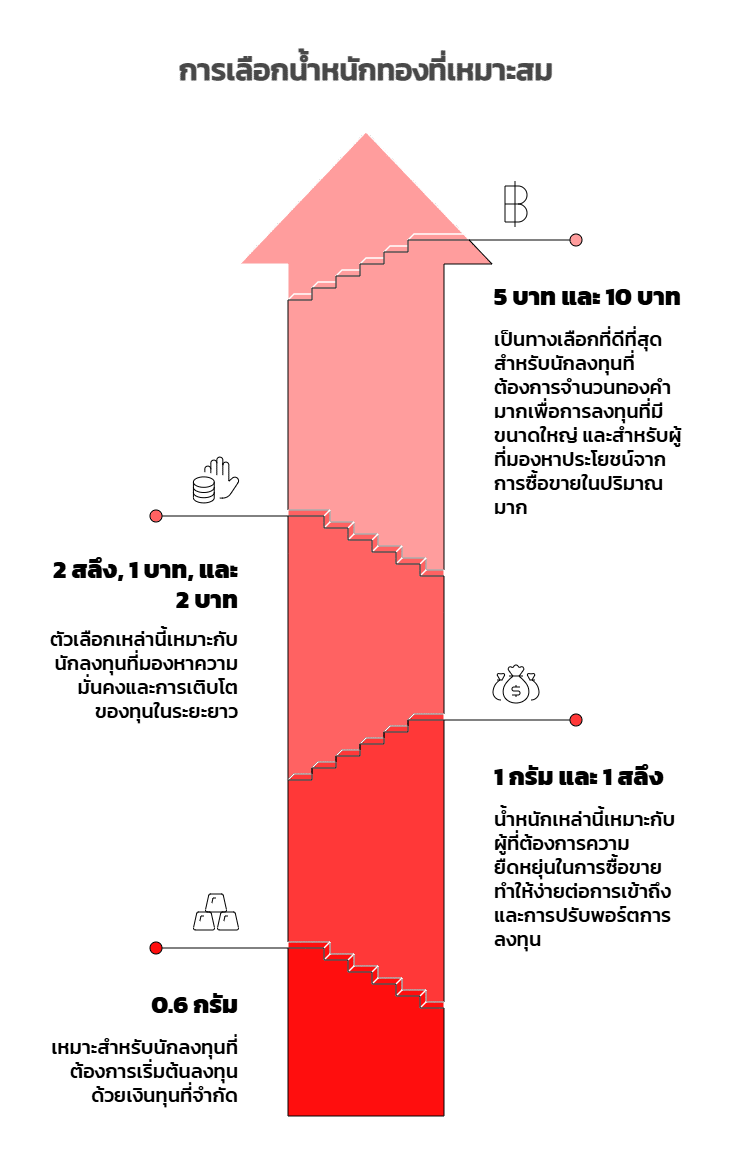 อินโฟกราฟิกแนวตั้งภาษาไทยพร้อมลูกศรสีแดงชี้ขึ้น อธิบายตัวเลือกน้ำหนักทองคำตั้งแต่ 0.6 กรัม ถึง 10 บาท ที่ ทองแท่งตะกั่วป่า โดยใช้ไอคอนและข้อความอธิบายสำหรับแต่ละระดับ.