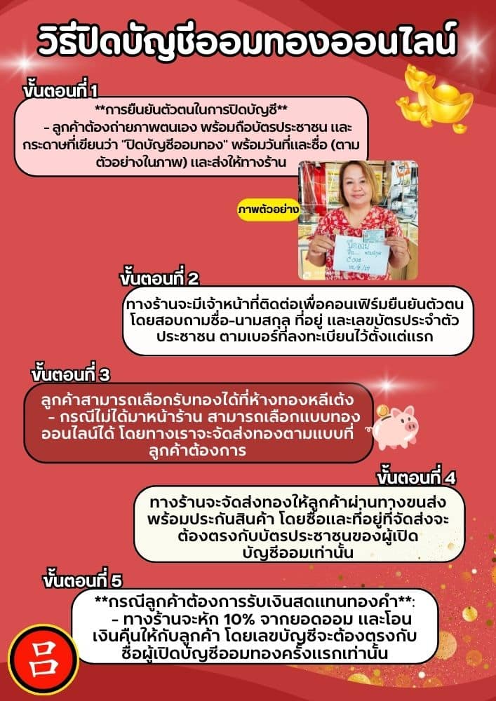 คำแนะนำทีละขั้นตอนเป็นภาษาไทยเกี่ยวกับการปิดบัญชีออมทรัพย์ออมทองออนไลน์ พังงา พร้อมรูปภาพและข้อความโดยละเอียดในแต่ละขั้นตอน พื้นหลังสีแดงมีองค์ประกอบสีทองและมีผู้หญิงถือป้ายที่มุมขวาบน