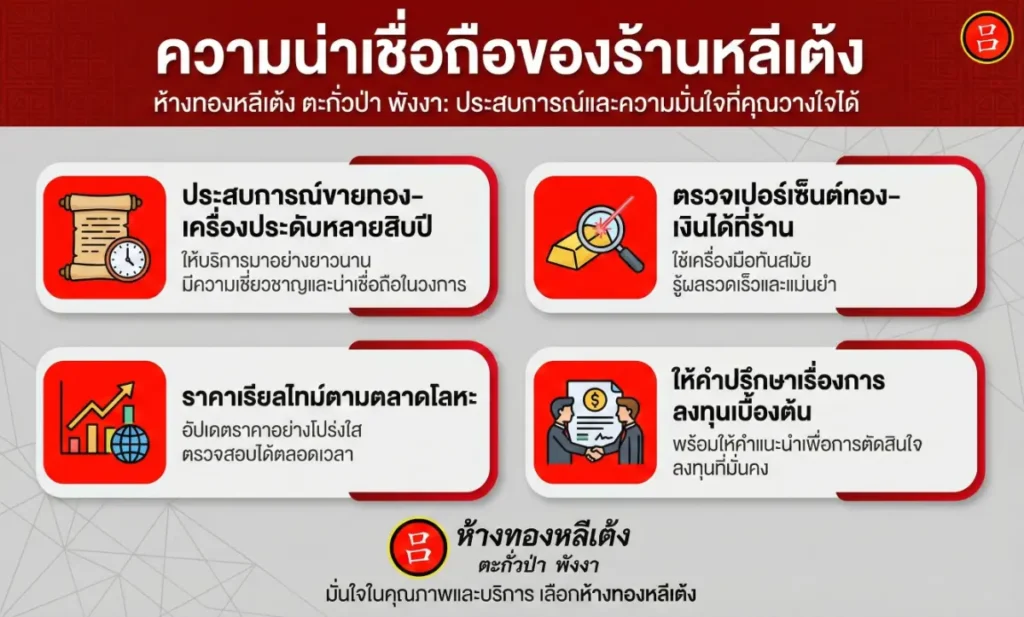 อินโฟกราฟิกภาษาไทยที่อธิบายความน่าเชื่อถือของร้านทอง โดยเน้นความเชี่ยวชาญของพนักงาน ความบริสุทธิ์ที่ได้รับการรับรอง ราคาที่แข่งขันได้ และคำแนะนำด้านการลงทุน.