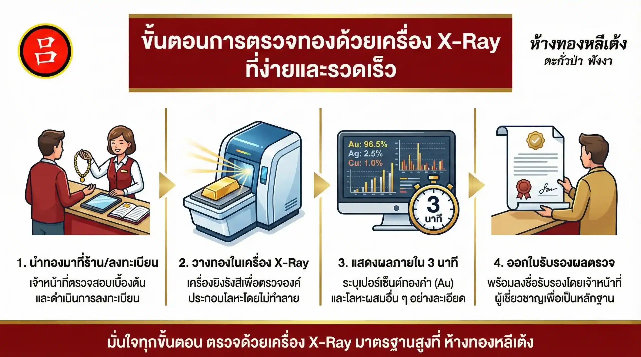 อินโฟกราฟิกแสดงขั้นตอนการตรวจสอบทองคำด้วยเครื่องเอกซเรย์แบบทีละขั้นตอน รวมถึงการลงทะเบียน การสแกนด้วยเอกซเรย์ การตรวจสอบเปอร์เซ็นต์ทองคำพร้อมผลลัพธ์ภายใน 3 นาที และการรับทองคำที่ตรวจสอบแล้ว.