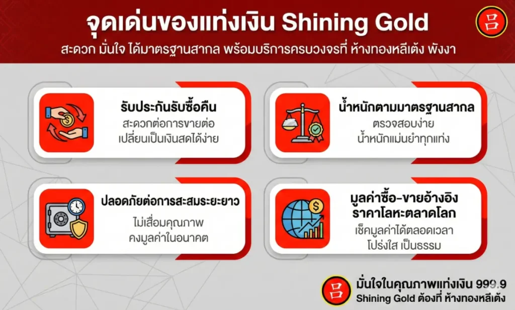 อินโฟกราฟิกภาษาไทยแสดงคุณสมบัติเด่นของเครื่องประดับ Shining Gold พร้อมไอคอนการรับประกันการซื้อ, ความบริสุทธิ์มาตรฐาน, การเก็บรักษาที่ปลอดภัย, และการกำหนดราคาที่ยุติธรรมตามตลาด.