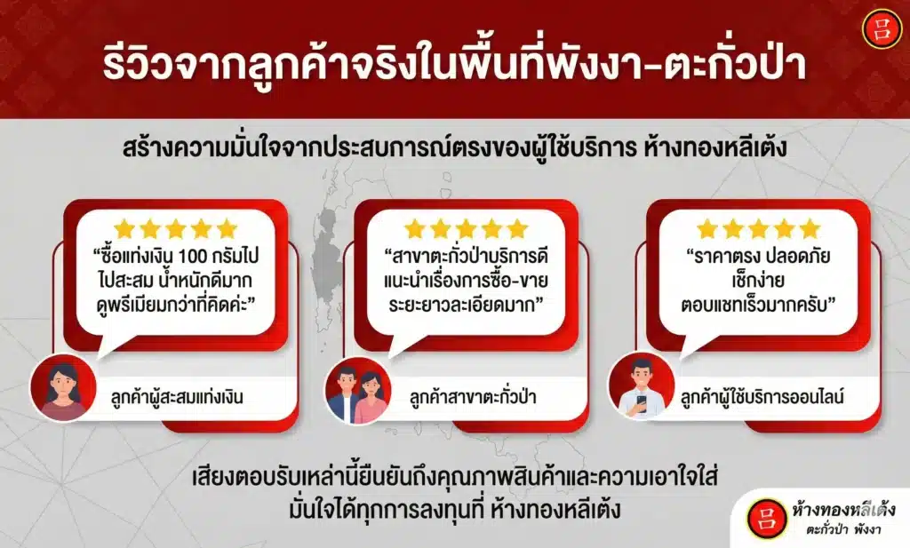 กล่องรีวิวจากลูกค้า 3 กล่องเป็นภาษาไทย พร้อมคะแนนดาวและรูปโปรไฟล์ แสดงประสบการณ์เชิงบวกเกี่ยวกับผลิตภัณฑ์จากร้านทอง บนพื้นหลังสีแดง.