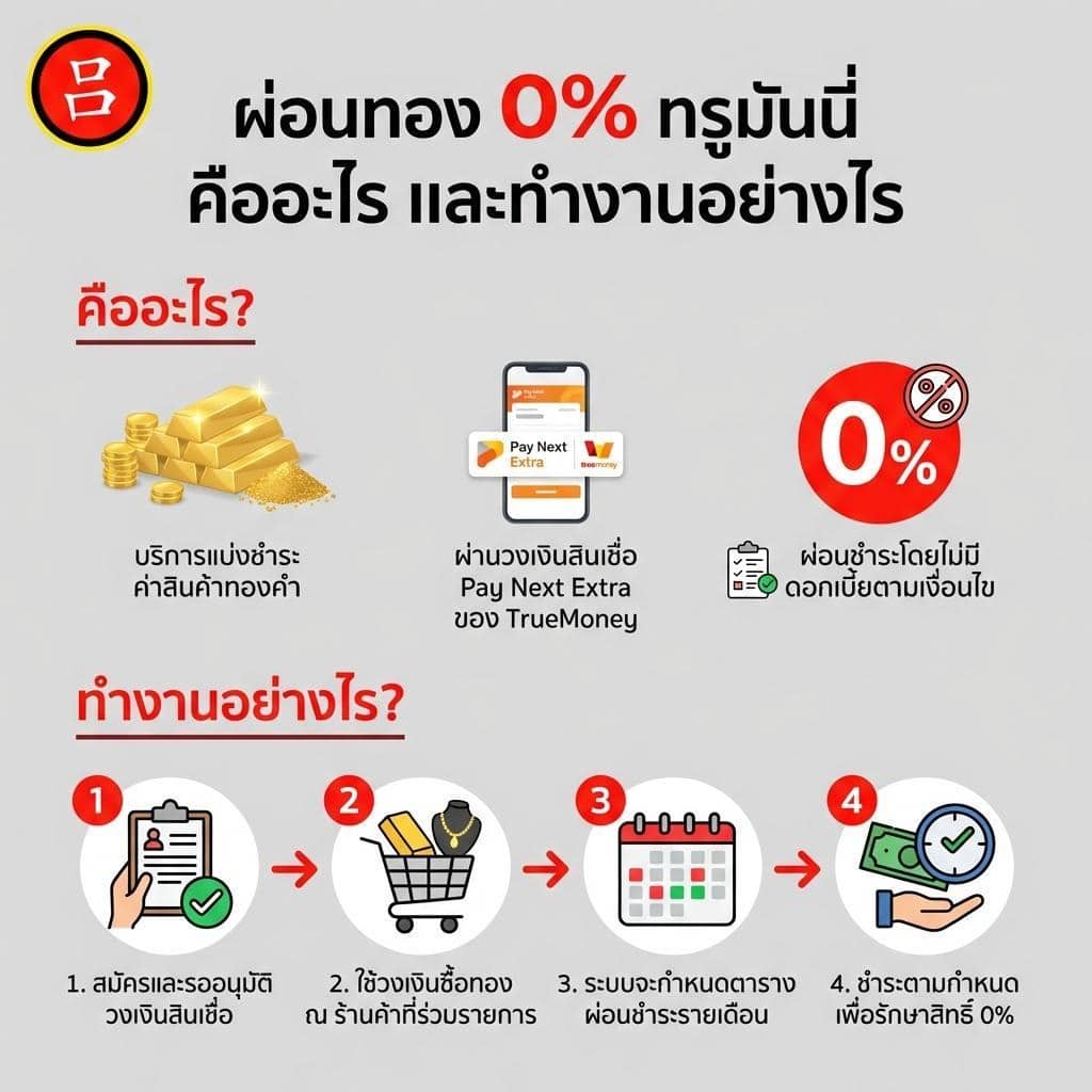 อินโฟกราฟิกอธิบายการผ่อนชำระ 0% ด้วย TrueMoney โดยมี ร้านทอง พังงา เป็นตัวอย่าง คู่มือนี้ให้รายละเอียดเกี่ยวกับบริการนี้และคำแนะนำทีละขั้นตอน โดยใช้ข้อความและไอคอนเพื่ออธิบายแต่ละขั้นตอน.