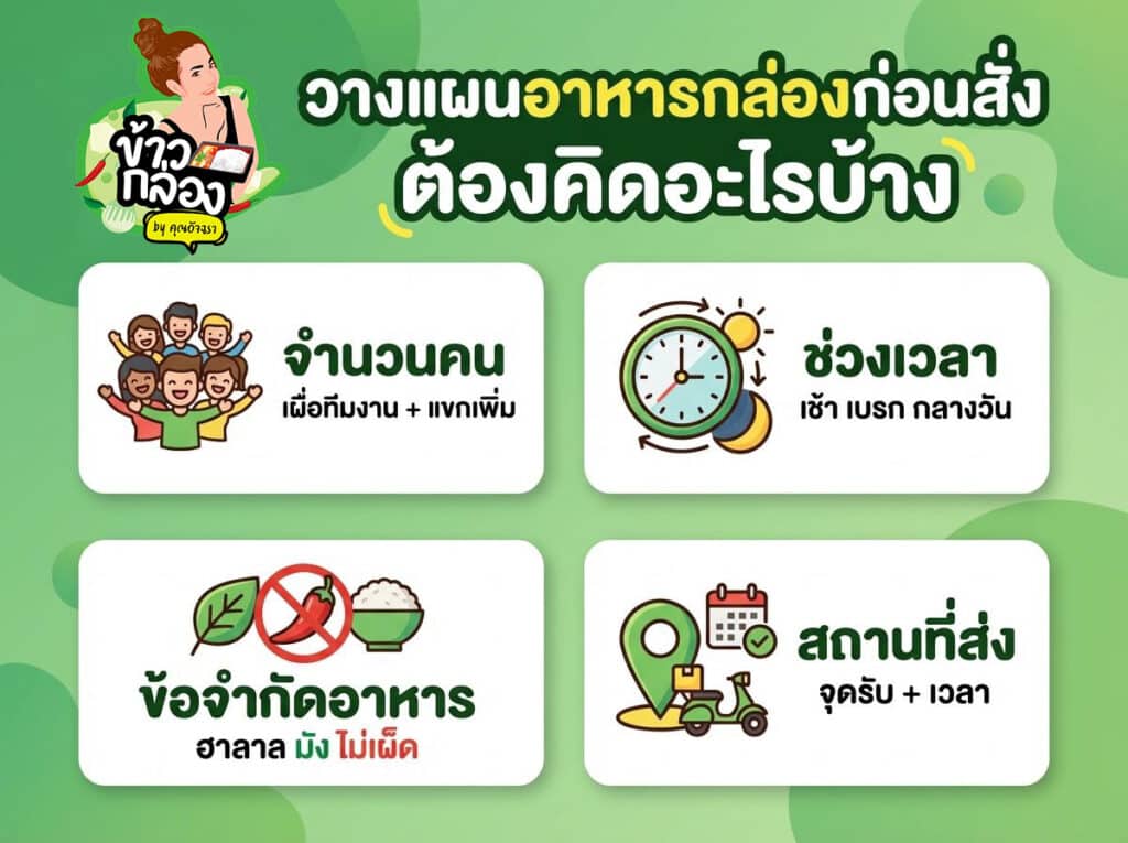 อินโฟกราฟิกภาษาไทยที่แสดงสี่ข้อควรพิจารณาก่อนสั่งกล่องอาหารจาก ร้านทองออนไลน์: จำนวนคน, เวลา, ข้อจำกัดด้านอาหาร, และสถานที่จัดส่ง. มีไอคอนสำหรับแต่ละข้อ.
