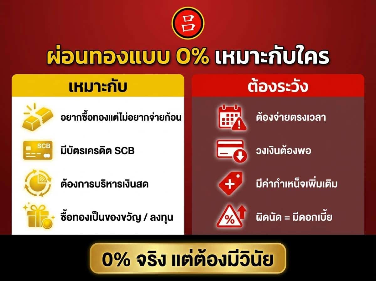 อินโฟกราฟิกภาษาไทยที่อธิบายแผนผ่อนทอง 0% SCB พร้อมรายชื่อผู้สมัครที่เหมาะสมและข้อควรระวัง โดยมีไอคอนสำหรับแต่ละประเด็นและแบนเนอร์สีเหลืองที่ระบุว่า "0% แต่มีเงื่อนไข.