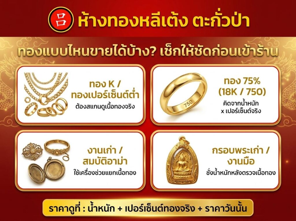 อินโฟกราฟิกภาษาไทยอธิบายประเภทของทองคำที่สามารถขายได้ รวมถึง รับซื้อทองเค ทองคำ 75% เครื่องประดับทอง และพระทองคำ นอกจากนี้ยังระบุปัจจัยสำคัญในการกำหนดราคา.