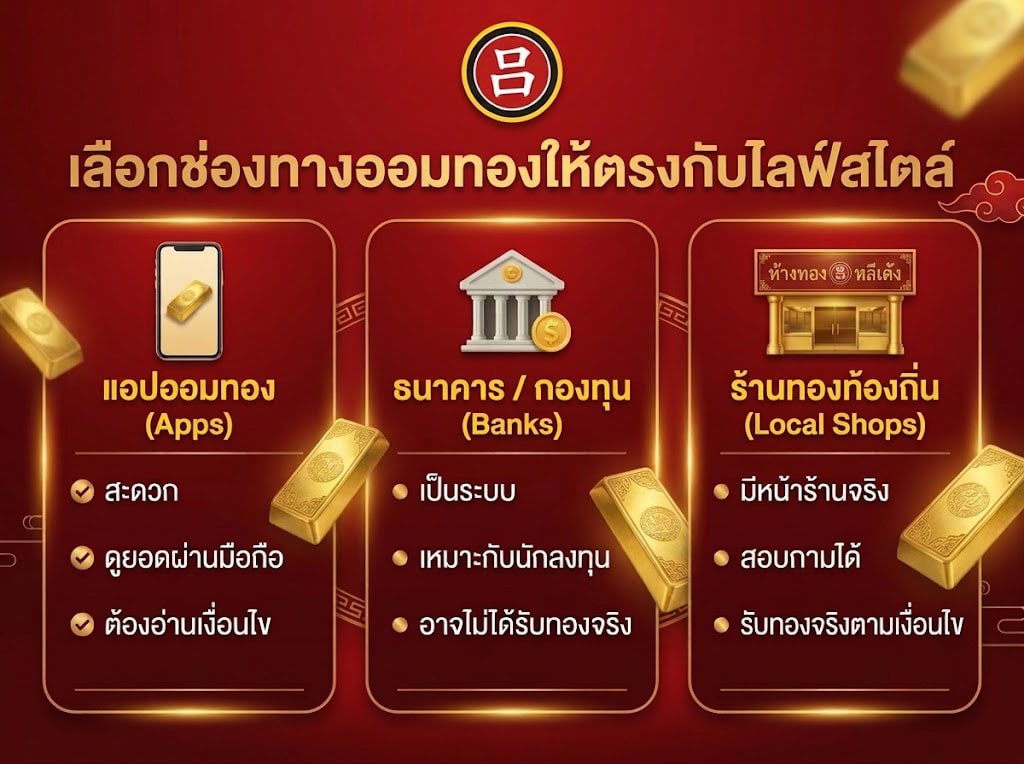 อินโฟกราฟิกภาษาไทยเปรียบเทียบ 3 ตัวเลือกการออมทอง: แอปพลิเคชัน (สะดวก, มือถือ), ธนาคาร/กองทุน (เป็นระบบ, สำหรับนักลงทุน), และร้านทองท้องถิ่น (ทองจริง, ต่อรองได้) เพื่อช่วยให้คุณตัดสินใจว่าออมทองที่ไหนดี.