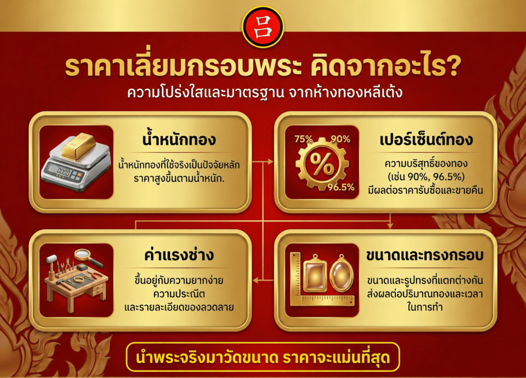 อินโฟกราฟิกอธิบายปัจจัยที่มีผลต่อราคาของกรอบพระทองคำ รวมถึงน้ำหนักทองคำ เปอร์เซ็นต์ทองคำ ค่าแรง และขนาดและรูปทรงของกรอบ.