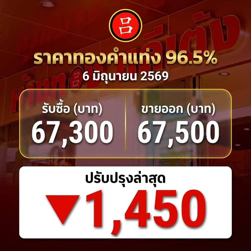 ราคาทองคำวันนี้ 6 มิถุนายน 2569: ซื้อที่ 67,300 บาท ขายที่ 67,500 บาท ปรับลดล่าสุด 1,450 บาท ติดตาม ราคาทองคำขึ้นเพราะอะไร? เพื่อวางแผนการลงทุนของคุณได้ดีขึ้น.