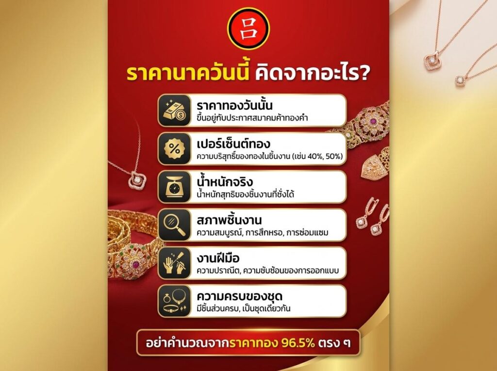 อินโฟกราฟิกภาษาไทยที่อธิบายปัจจัยต่าง ๆ ที่ส่งผลต่อราคาเครื่องประดับทอง ได้แก่ ราคาทอง ดีไซน์ คุณภาพอัญมณี ความประณีตในการผลิต และความครบถ้วนของชุดเครื่องประดับ — พร้อมคำเตือนเกี่ยวกับความแม่นยำของราคาที่เสนอ อินโฟกราฟิกนี้ยังเน้นย้ำว่าชิ้นงานเฉพาะอย่าง เข็มขัดนาค ได้รับผลกระทบจาก ราคานาควันนี้ 2569 ล่าสุด บาทละ เพื่อช่วยผู้ซื้อตัดสินใจอย่างมีข้อมูลครบถ้วน.