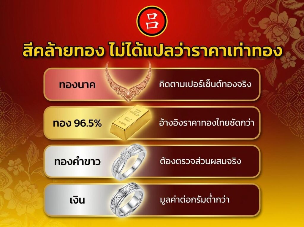 ตารางเปรียบเทียบทองคำในภาษาไทย พร้อมภาพแท่งทอง เครื่องประดับ แหวน และเข็มขัดนาค (เข็มขัดทองแบบดั้งเดิม) ซึ่งอธิบายความแตกต่างด้านราคา ความบริสุทธิ์ และมูลค่าระหว่างประเภททองคำต่าง ๆ รวมถึงเงิน ตารางนี้ยังให้ข้อมูลล่าสุด เช่น ราคานาควันนี้ 2569 ล่าสุด บาทละ บนพื้นหลังที่มีลวดลายสีแดงและสีทองที่โดดเด่น.