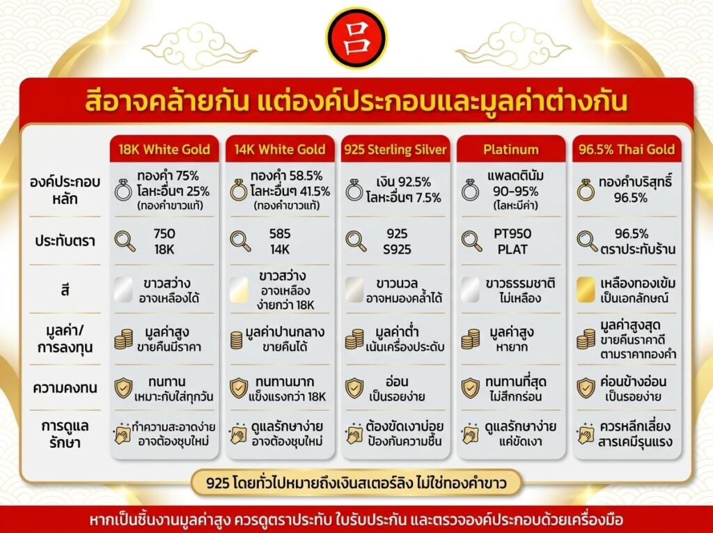 ตารางเปรียบเทียบภาษาไทยที่แสดงความแตกต่างในองค์ประกอบและมูลค่าระหว่างทอง 18K, ทอง 14K, เงิน 925, แพลทินัม, ทองขาว (white gold), และทองไทย 96.5% ในด้านต่าง ๆ.