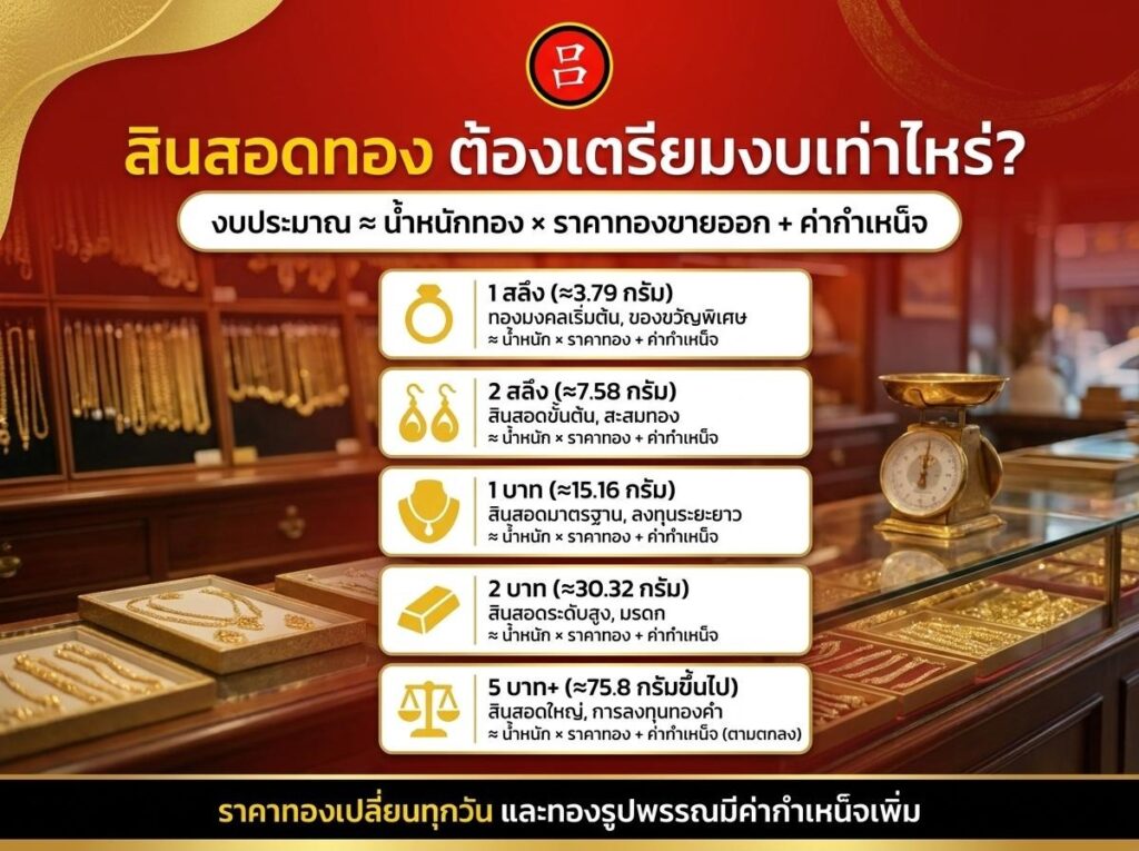 อินโฟกราฟิกภาษาไทยอธิบายค่าใช้จ่ายประมาณการสำหรับสร้อยคอทองที่มีน้ำหนักต่างกัน พร้อมด้วยวิธีการคำนวณและรูปภาพของเครื่องประดับทอง เครื่องคิดเลข นาฬิกา และชี้ให้เห็นว่าราคาเหล่านี้มีความเกี่ยวข้องอย่างไรกับ ทองแต่งงาน และ ของรับไหว้งานแต่ง.