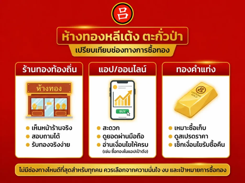 อินโฟกราฟิกของไทยได้เปรียบเทียบสามวิธีซื้อทอง ได้แก่ ร้านทองท้องถิ่น, ซื้อทองในพังงา, แอปออนไลน์ และแท่งทอง โดยเน้นจุดเด่น เช่น ความสะดวก ความโปร่งใส และความเหมาะสมสำหรับการออมเงิน.