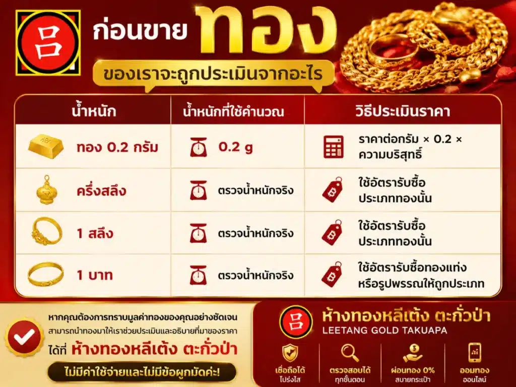 อินโฟกราฟิกของไทยอธิบายวิธีการกำหนดราคาของสินค้าทองก่อนการขาย โดยระบุประเภท น้ำหนัก และวิธีการประเมินค่า พร้อมด้วยภาพเครื่องประดับทองและข้อมูลติดต่อของร้านทอง นอกจากนี้ยังมีเคล็ดลับที่เป็นประโยชน์เกี่ยวกับ “ขายทองยังไงให้ได้ราคาดี” เพื่อช่วยให้คุณเข้าใจกระบวนการและตัดสินใจอย่างมีข้อมูลเมื่อเลือก “ขายทองที่ไหนได้ราคาดี”.