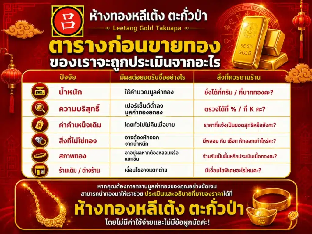 อินโฟกราฟิกภาษาไทยจาก Leetang Gold Takuapa อธิบายปัจจัยต่าง ๆ ที่ส่งผลต่อราคาซื้อคืนทอง เช่น น้ำหนัก ความบริสุทธิ์ และสภาพของทอง พร้อมทั้งเอกสารที่จำเป็นสำหรับการขายทอง — เพื่อช่วยคุณตอบคำถามเช่น “ขายทองยังไงให้ได้ราคาดี” และ “ขายทองที่ไหนได้ราคาดี”.