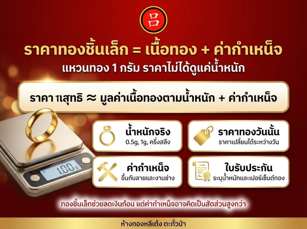 อินโฟกราฟิกที่อธิบายวิธีการคำนวณราคาเครื่องประดับทองในประเทศไทย พร้อมด้วยไอคอนแสดงน้ำหนักทอง ราคาปัจจุบัน (เช่น ทอง 1 กรัม ราคาเท่าไหร่) ค่าฝีมือ และใบรับซื้อ บนพื้นหลังสีแดง รวมถึงรายละเอียดที่ช่วยให้คุณประมาณราคาของสินค้าต่าง ๆ เช่น แหวนทอง 1 กรัม ราคา ได้อย่างง่ายดายและชัดเจน.