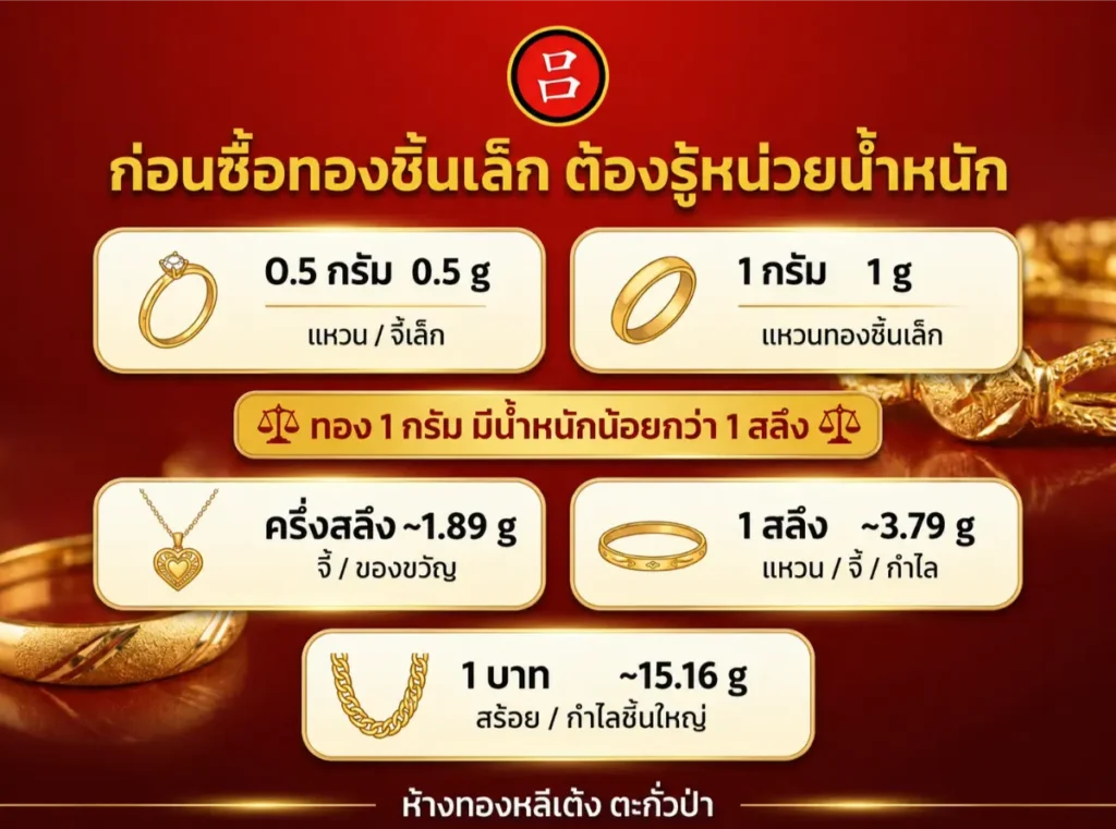 ตารางภาษาไทยที่อธิบายหน่วยน้ำหนักทอง พร้อมภาพแหวน สร้อยคอ และกำไลข้อมือในน้ำหนักต่าง ๆ ตั้งแต่ 0.5 กรัม ถึง 15.16 กรัม รวมถึงรายละเอียดเช่น ราคาแหวนทอง 1 กรัม และ ทอง 1 กรัม ราคาเท่าไหร่ เพื่อความสะดวกในการอ้างอิง.