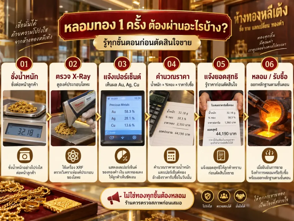 อินโฟกราฟิกที่อธิบายขั้นตอนการขายทอง: การชั่งน้ำหนัก, การตรวจสอบด้วยเครื่องเอ็กซ์เรย์, การวิเคราะห์องค์ประกอบ, การคำนวณมูลค่า, การแจ้งราคา, การเสนอราคาด้วยเงินสด และการชำระเงิน — พร้อมภาพและข้อความที่เกี่ยวข้องในภาษาไทย เหมาะสำหรับผู้ที่สนใจรับหลอมทองในจังหวัดพังงา เนื่องจากช่วยนำทางคุณผ่านทุกขั้นตอนของกระบวนการขายและหลอมทองได้อย่างชัดเจนด้วยภาพ.