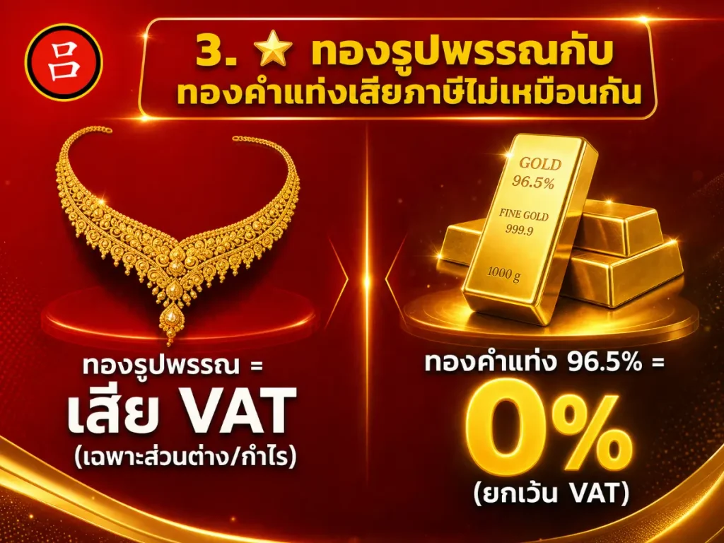 การเปรียบเทียบเครื่องประดับทองที่มีภาษีมูลค่าเพิ่ม (VAT) กับแท่งทองที่มีภาษีมูลค่าเพิ่ม 0% พร้อมภาพของสร้อยคอทองและแท่งทอง พร้อมข้อความภาษาไทยที่อธิบายความแตกต่างด้านภาษีและคำแนะนำเกี่ยวกับการซื้อทองพร้อมใบกำกับภาษี เพื่อความเข้าใจที่ชัดเจนยิ่งขึ้น.