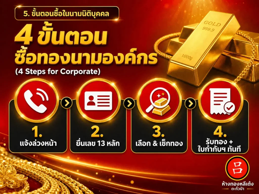 อินโฟกราฟิกที่อธิบาย 4 ขั้นตอนในการซื้อแท่งทองสำหรับลูกค้าองค์กร: แจ้งความประสงค์ ส่งหมายเลข 13 หลัก เลือกและตรวจสอบทอง แล้วรับทองพร้อมใบรับรอง ขั้นตอนดังกล่าวรับประกันว่าคุณสามารถซื้อทองพร้อมใบกำกับภาษีได้ แท่งทองและไอคอนปรากฏอยู่ทั่วทั้งอินโฟกราฟิก.