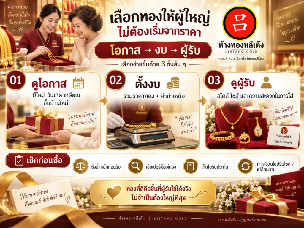 อินโฟกราฟิกจากร้านทองอธิบายวิธีเลือกและมอบทองเป็นของขวัญ พร้อมภาพเครื่องประดับทอง พนักงาน และคำแนะนำทีละขั้นตอนเป็นภาษาไทย พร้อมทั้งเคล็ดลับที่เป็นประโยชน์ในการเลือก ของขวัญให้ผู้ใหญ่ ที่เหมาะสมที่สุด.