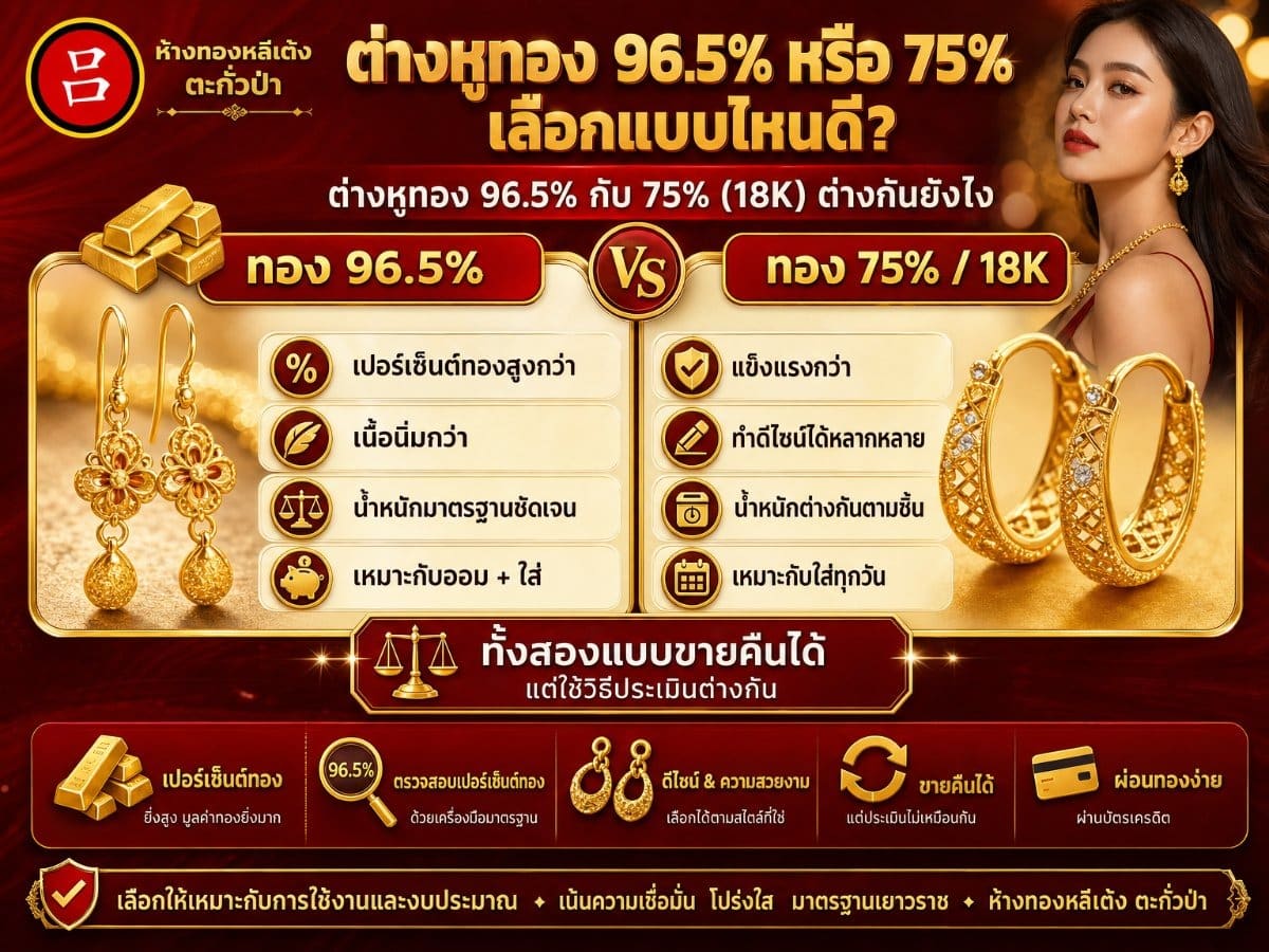 อินโฟกราฟิกที่เปรียบเทียบต่างหูทองแท้ 96.5% และ 18K โดยเน้นความแตกต่างด้านความทนทานและดีไซน์ เพื่อช่วยคุณเลือกต่างหูทองแท้ที่เหมาะสมสำหรับการสวมใส่ในชีวิตประจำวัน.