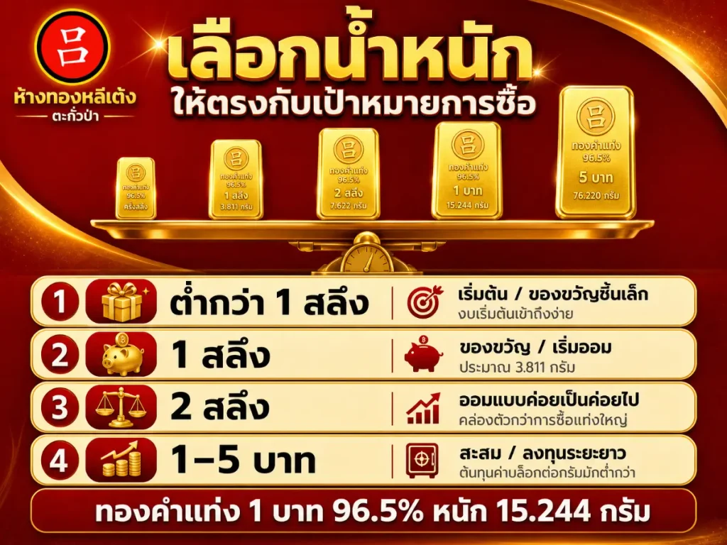 อินโฟกราฟิกที่แสดงน้ำหนักของทองคำแท่งและระดับการลงทุน ตั้งแต่ต่ำกว่า 1 สลึง ไปจนถึง 5 บาท พร้อมข้อความภาษาไทยที่อธิบายแต่ละประเภทของทองคำแท่ง.