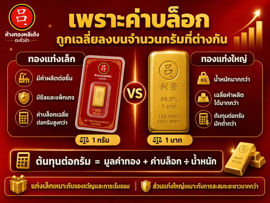 อินโฟกราฟิกที่เปรียบเทียบค่าใช้จ่ายและประโยชน์ของแท่งทองขนาดเล็กกับแท่งทองขนาดใหญ่ รวมถึงสูตรการคำนวณราคาต่อกรัมสำหรับสินค้า เช่น แท่งทอง 1 สลึง.